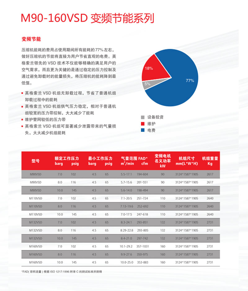 M90-160VSD变频节能空压机(图2)